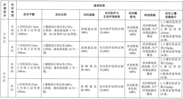 河南省高標準農田建設標準